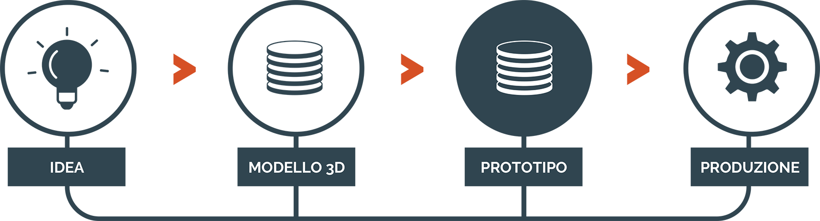Servizi plus prototipazione rapida Servizi plus prototipazione rapida