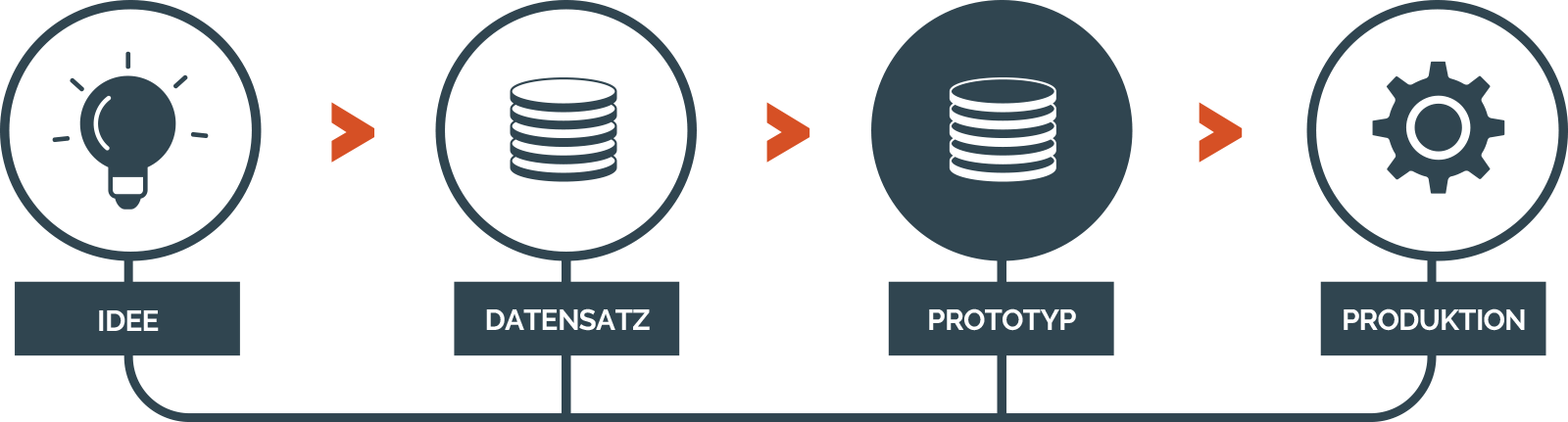 Prototypenfertigung Herstellung von Prototypen